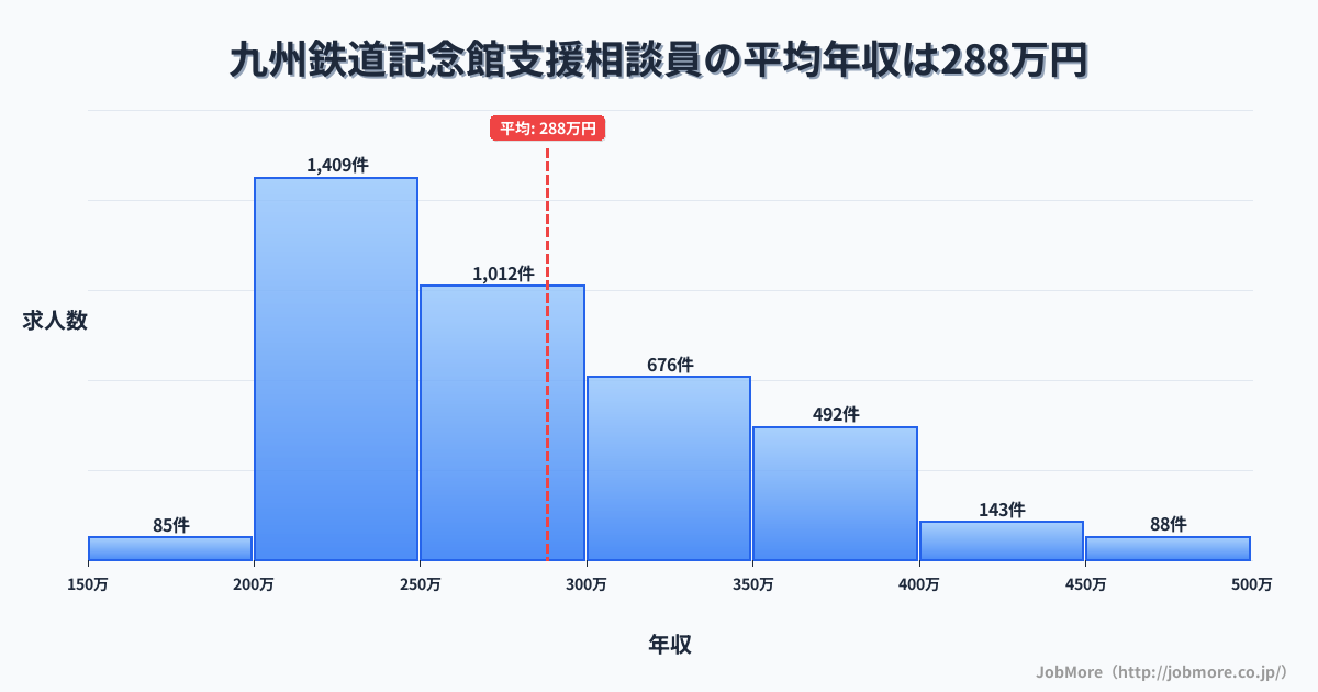 福岡県北九州市九州鉄道記念館駅周辺の支援相談員の平均年収は287万円です。中央値は269万円、最頻値は200万円〜250万円です。