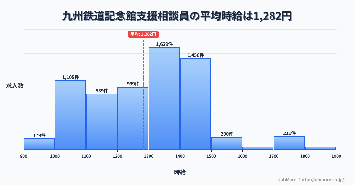 福岡県北九州市九州鉄道記念館駅周辺の支援相談員の平均時給は1,283円です。中央値は1,300円、最頻値は1,300円〜1,400円です。