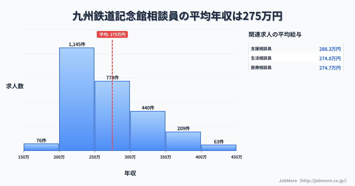 福岡県北九州市九州鉄道記念館駅周辺の相談員の平均年収は273万円です。中央値は256万円、最頻値は200万円〜250万円です。