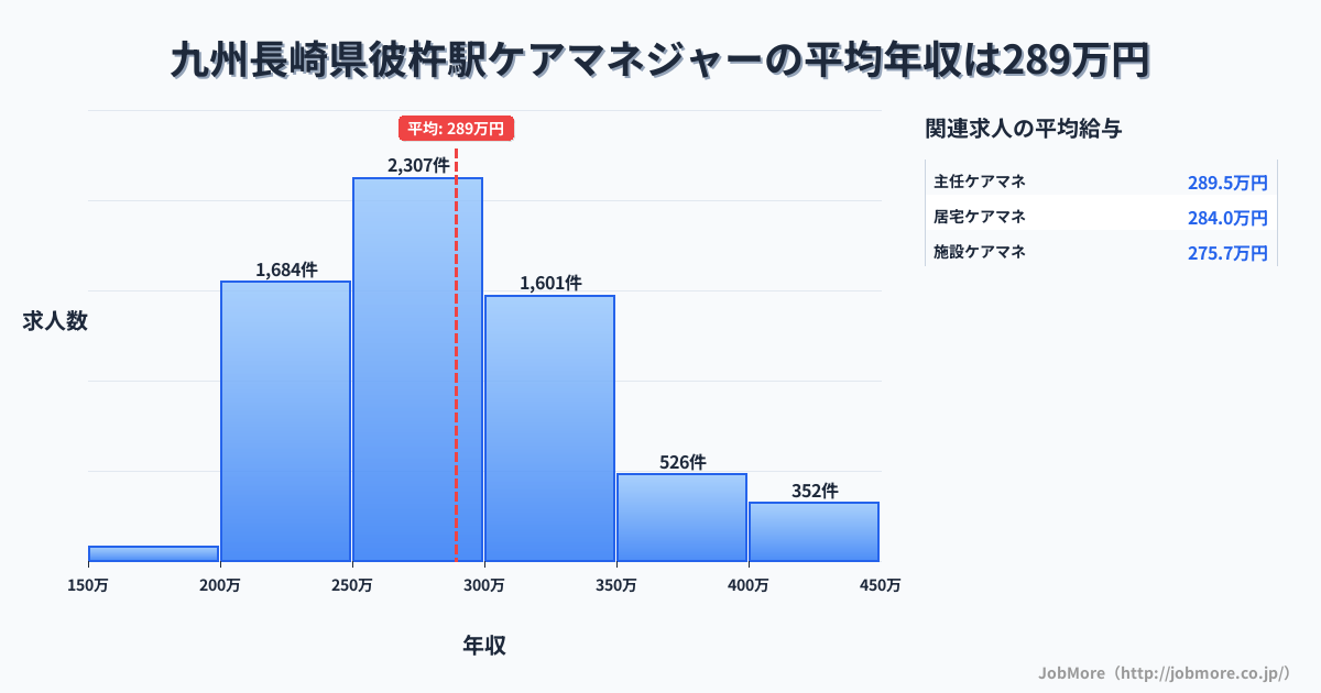九州長崎県彼杵駅周辺のケアマネジャーの平均年収は289万円です。中央値は281万円、最頻値は250万円〜300万円です。