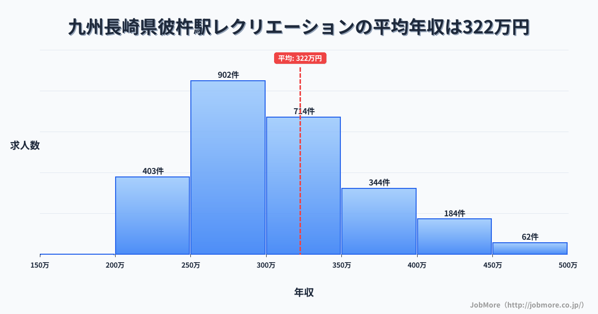 九州長崎県彼杵駅周辺のレクリエーションの平均年収は322万円です。中央値は301万円、最頻値は250万円〜300万円です。