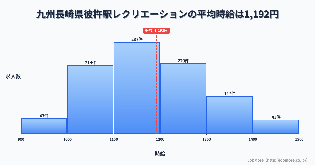 九州長崎県彼杵駅周辺のレクリエーションの平均時給は1,301円です。中央値は1,268円、最頻値は1,200円〜1,300円です。