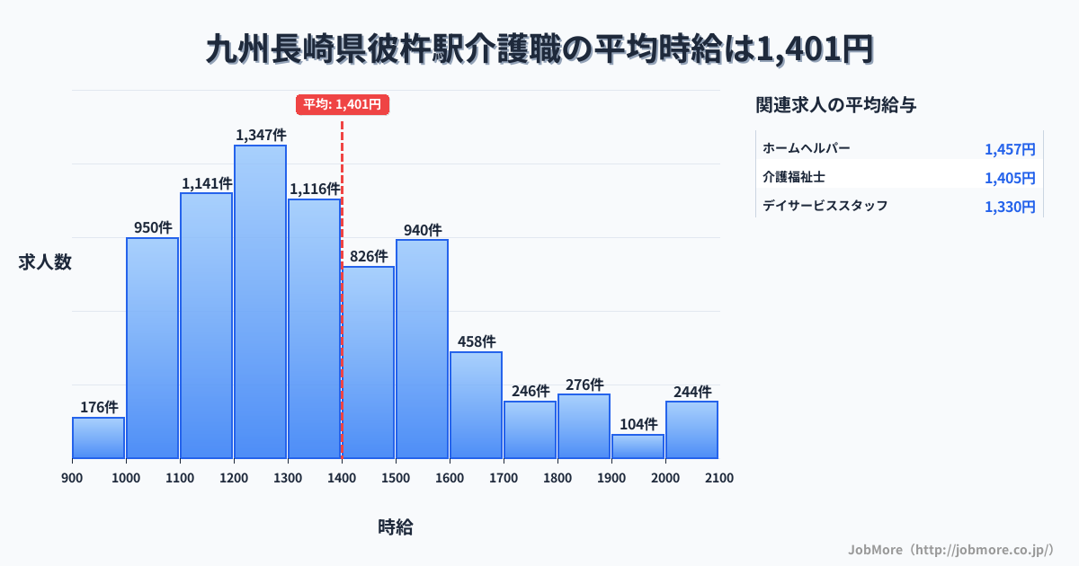 九州長崎県彼杵駅周辺の介護職の平均時給は1,402円です。中央値は1,312円、最頻値は1,200円〜1,300円です。
