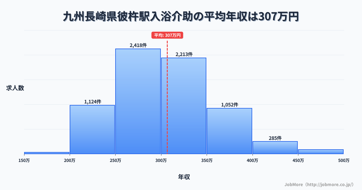 九州長崎県彼杵駅周辺の入浴介助の平均年収は306万円です。中央値は299万円、最頻値は250万円〜300万円です。