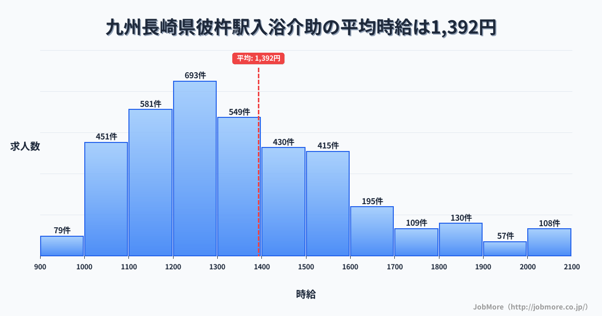 九州長崎県彼杵駅周辺の入浴介助の平均時給は1,392円です。中央値は1,308円、最頻値は1,200円〜1,300円です。