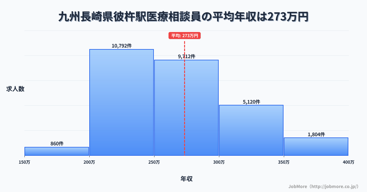 九州長崎県彼杵駅周辺の医療相談員の平均年収は273万円です。中央値は262万円、最頻値は200万円〜250万円です。