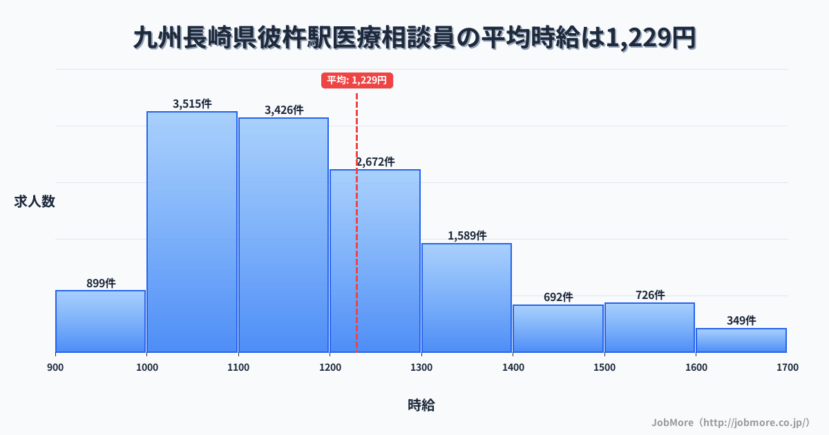 九州長崎県彼杵駅周辺の医療相談員の平均時給は1,229円です。中央値は1,170円、最頻値は1,000円〜1,100円です。