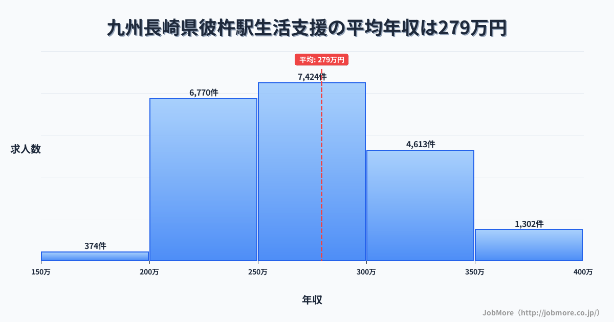 九州長崎県彼杵駅周辺の生活支援の平均年収は279万円です。中央値は270万円、最頻値は250万円〜300万円です。