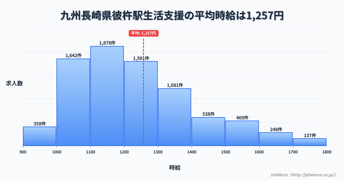 九州長崎県彼杵駅周辺の生活支援の平均時給は1,257円です。中央値は1,200円、最頻値は1,100円〜1,200円です。