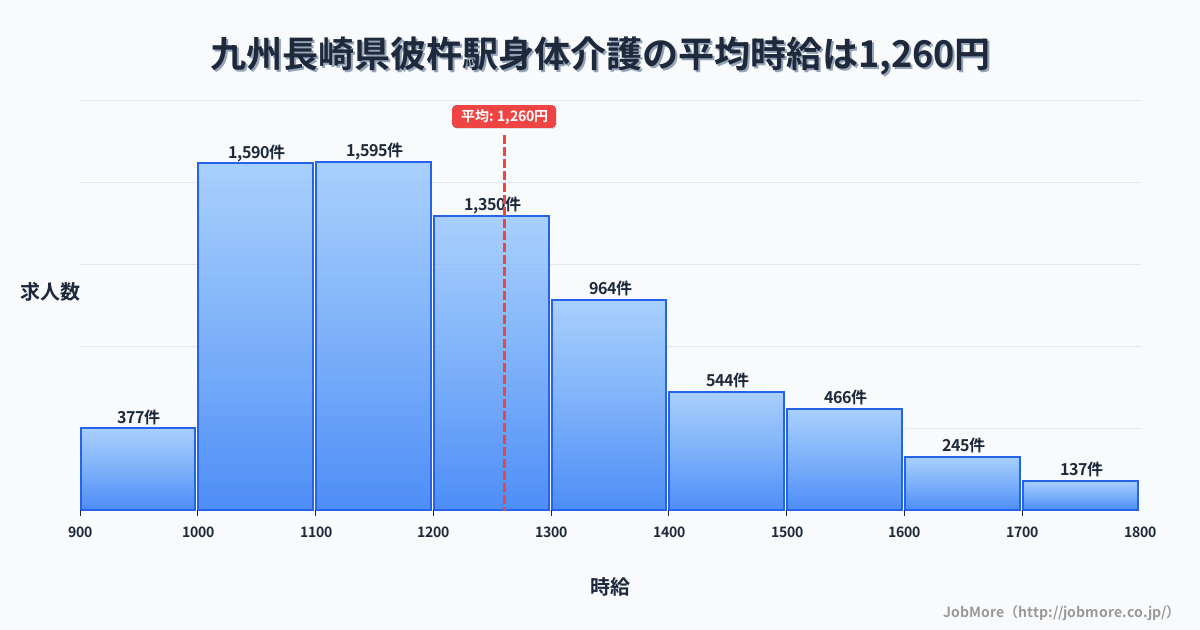 九州長崎県彼杵駅周辺の身体介護の平均時給は1,399円です。中央値は1,316円、最頻値は1,200円〜1,300円です。