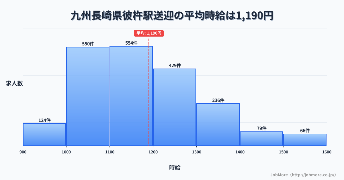 九州長崎県彼杵駅周辺の送迎の平均時給は1,294円です。中央値は1,247円、最頻値は1,200円〜1,300円です。