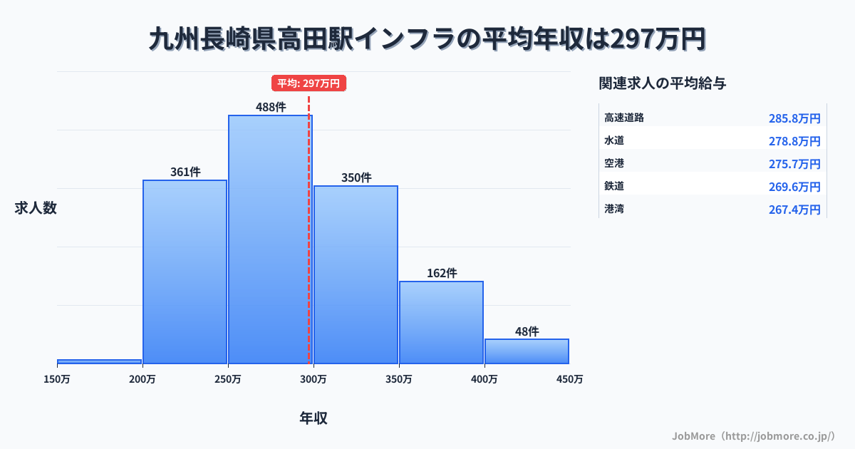 九州長崎県高田駅周辺のインフラの平均年収は498万円です。中央値は477万円、最頻値は600万円〜650万円です。