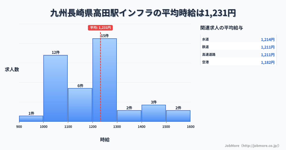九州長崎県高田駅周辺のインフラの平均時給は1,350円です。中央値は1,230円、最頻値は1,200円〜1,300円です。