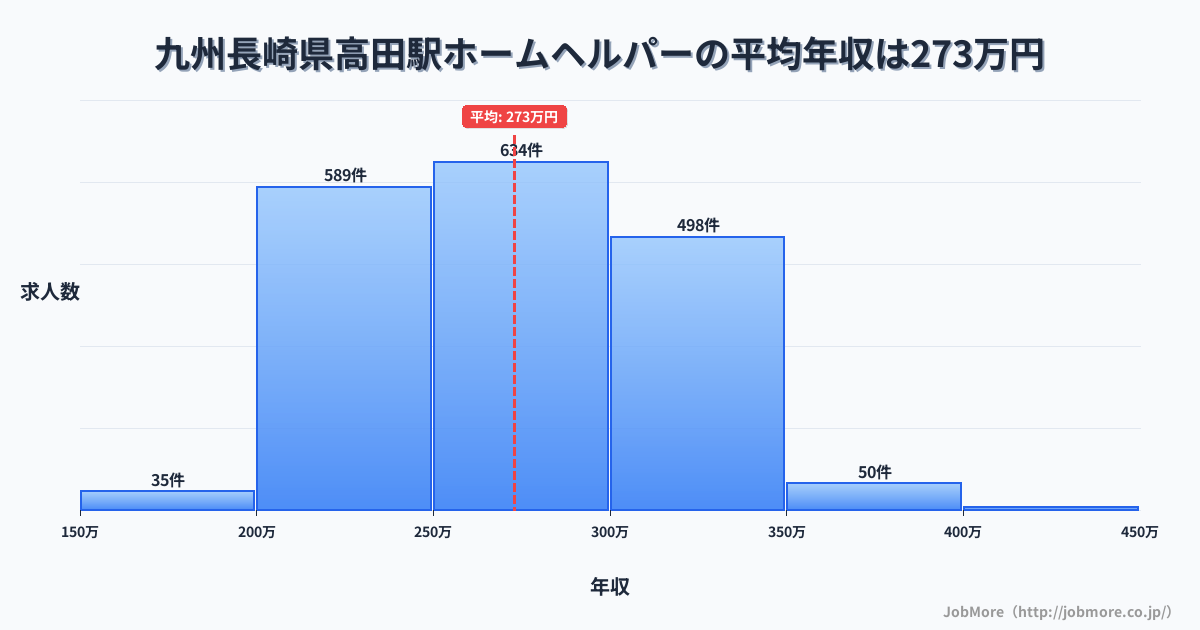 九州長崎県高田駅周辺のホームヘルパーの平均年収は304万円です。中央値は300万円、最頻値は250万円〜300万円です。