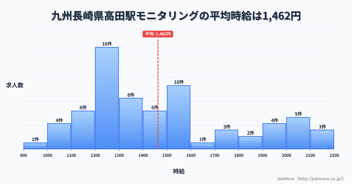 九州長崎県高田駅周辺のモニタリングの平均時給は1,462円です。中央値は1,390円、最頻値は1,200円〜1,300円です。
