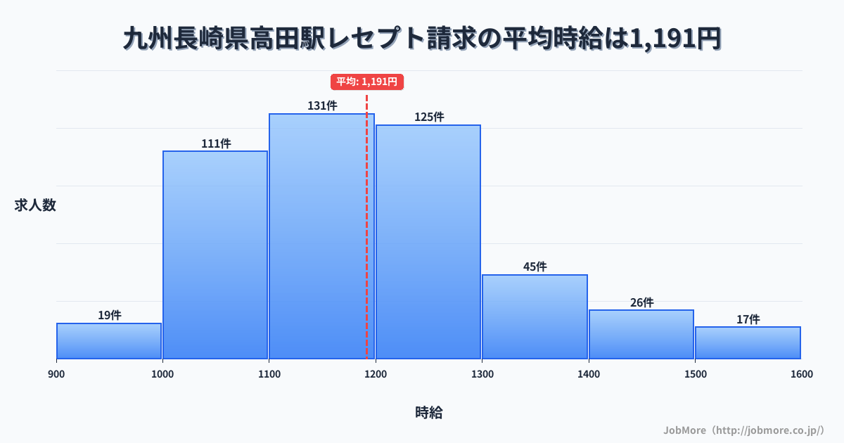 九州長崎県高田駅周辺のレセプト請求の平均時給は1,191円です。中央値は1,160円、最頻値は1,100円〜1,200円です。