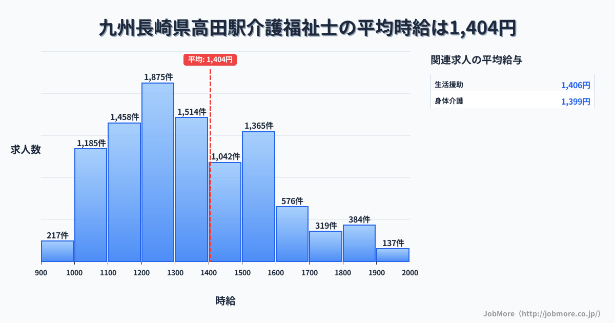 九州長崎県高田駅周辺の介護福祉士の平均時給は1,404円です。中央値は1,312円、最頻値は1,200円〜1,300円です。