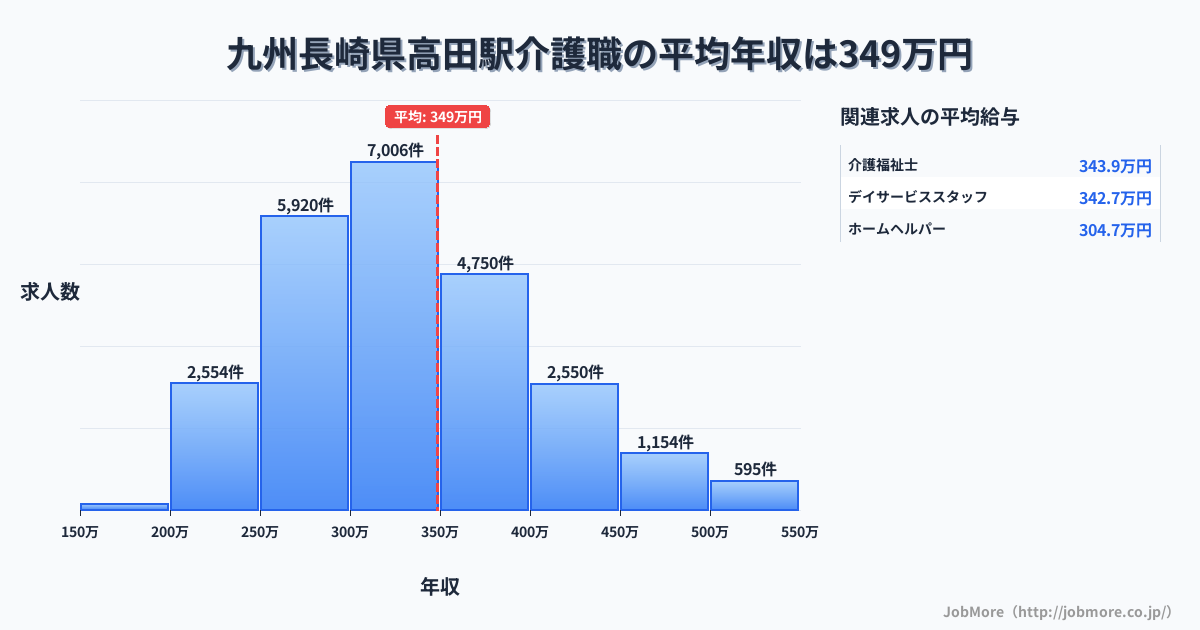 九州長崎県高田駅周辺の介護職の平均年収は349万円です。中央値は328万円、最頻値は300万円〜350万円です。