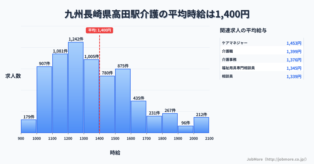九州長崎県高田駅周辺の介護の平均時給は1,401円です。中央値は1,318円、最頻値は1,200円〜1,300円です。