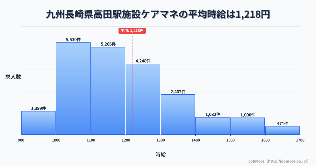 九州長崎県高田駅周辺の施設ケアマネの平均時給は1,218円です。中央値は1,163円、最頻値は1,000円〜1,100円です。