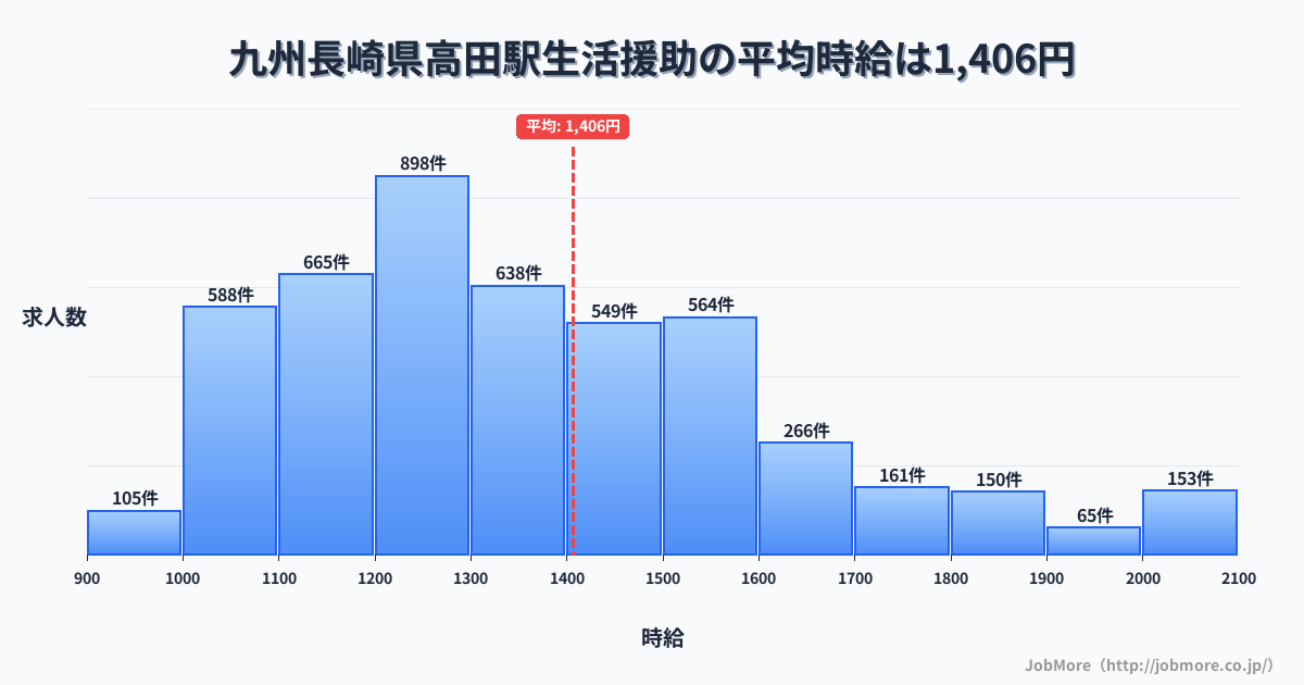九州長崎県高田駅周辺の生活援助の平均時給は1,406円です。中央値は1,304円、最頻値は1,200円〜1,300円です。