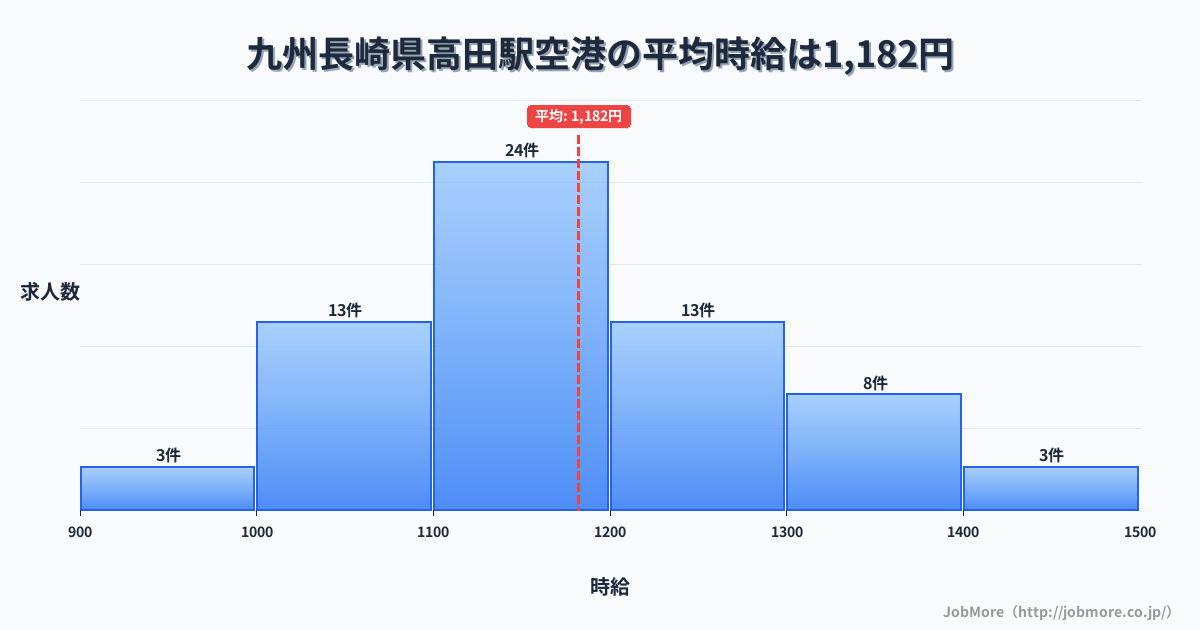 九州長崎県高田駅周辺の空港の平均時給は1,182円です。中央値は1,160円、最頻値は1,100円〜1,200円です。