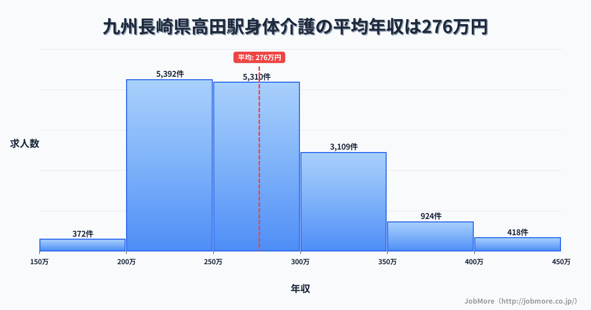九州長崎県高田駅周辺の身体介護の平均年収は329万円です。中央値は315万円、最頻値は300万円〜350万円です。