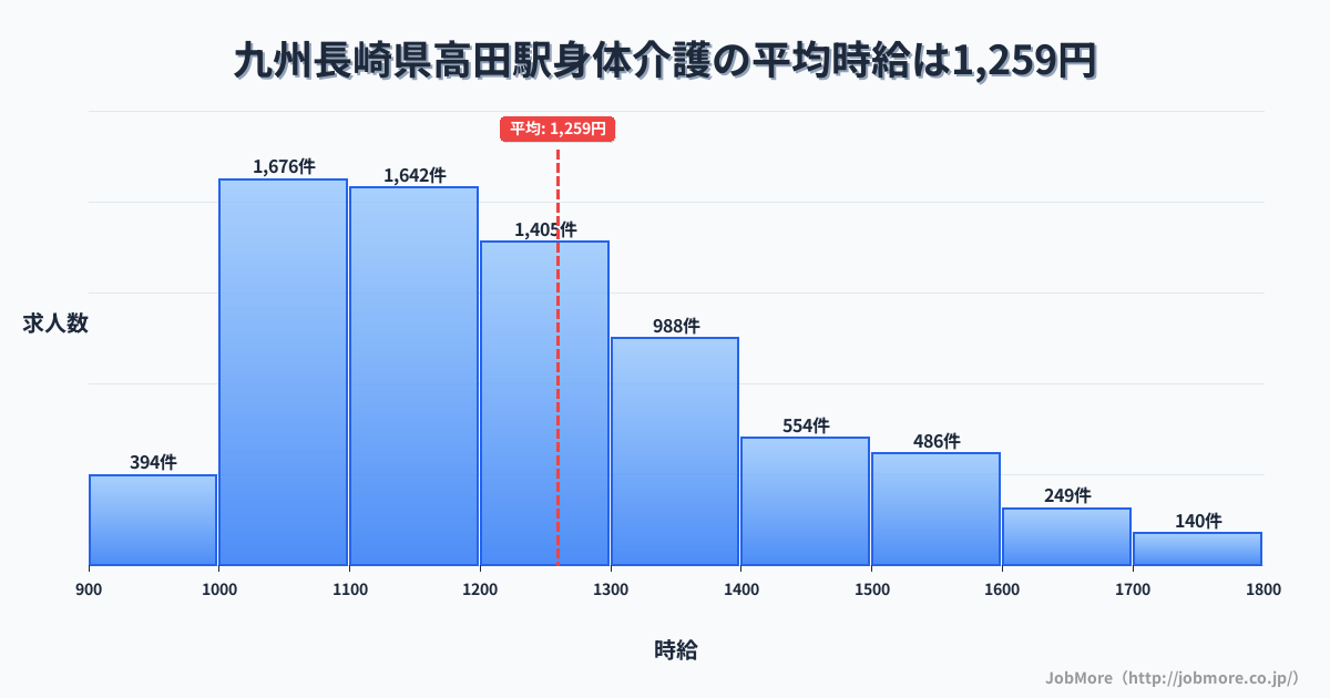 九州長崎県高田駅周辺の身体介護の平均時給は1,399円です。中央値は1,314円、最頻値は1,200円〜1,300円です。