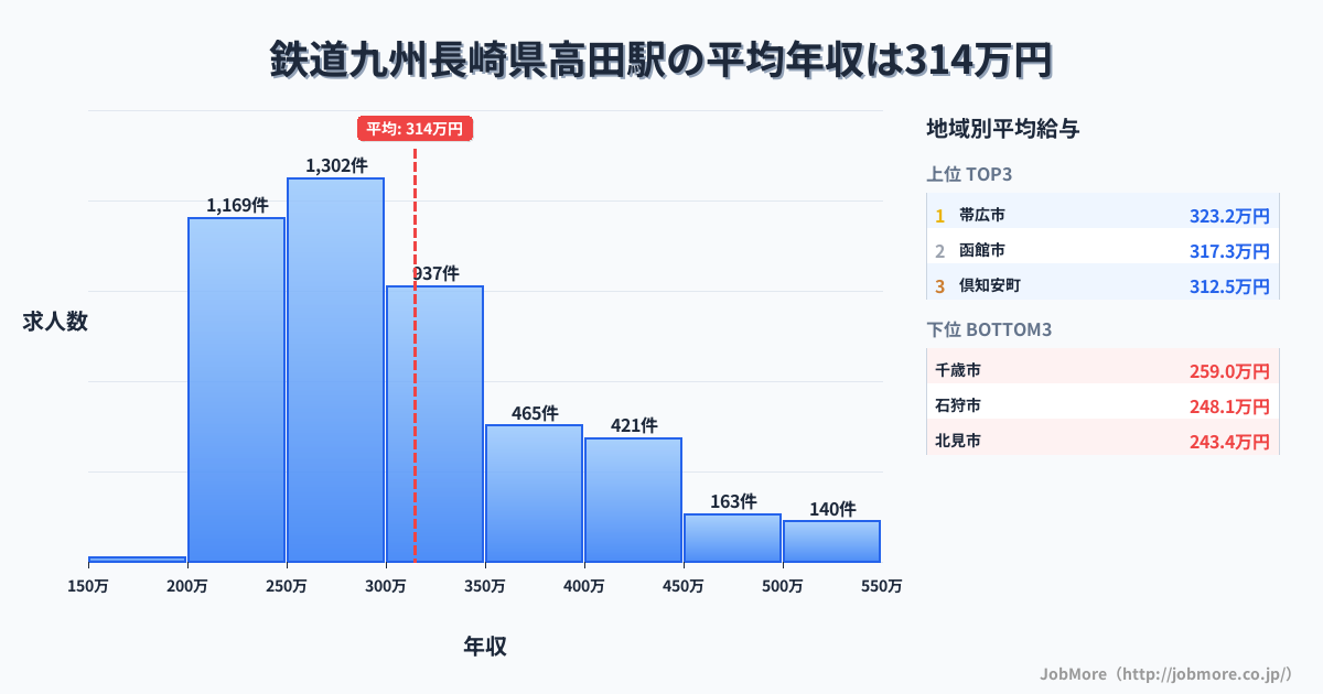 九州長崎県高田駅周辺の鉄道の平均年収は268万円です。中央値は252万円、最頻値は200万円〜250万円です。