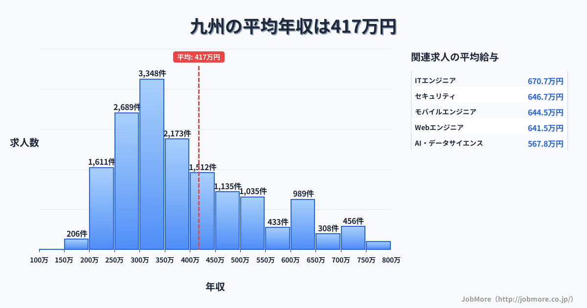 九州内の平均年収は341万円です。中央値は302万円、最頻値は250万円〜300万円です。