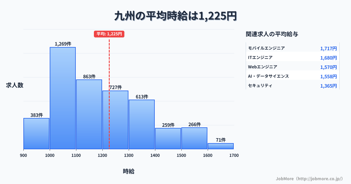 九州内の平均時給は1,329円です。中央値は1,251円、最頻値は1,000円〜1,100円です。