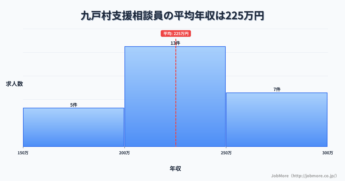 岩手県 九戸村内の支援相談員の平均年収は225万円です。中央値は228万円、最頻値は200万円〜250万円です。