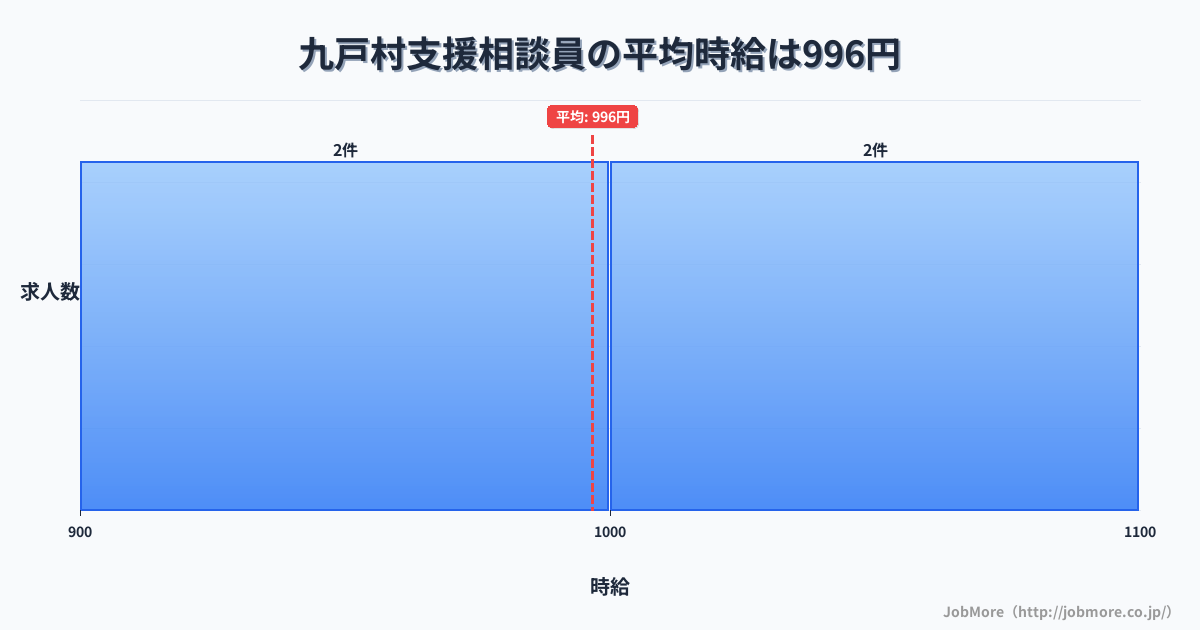 岩手県 九戸村内の支援相談員の平均時給は996円です。中央値は1,033円、最頻値は900円〜1,000円です。