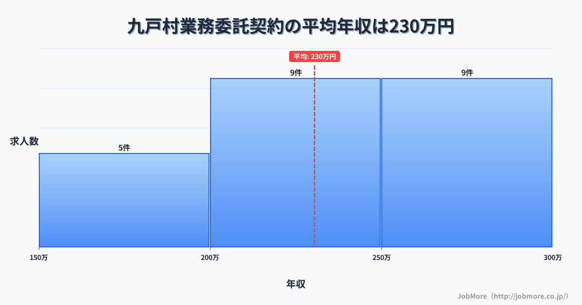 岩手県 九戸村内の業務委託契約の平均年収は230万円です。中央値は236万円、最頻値は200万円〜250万円です。