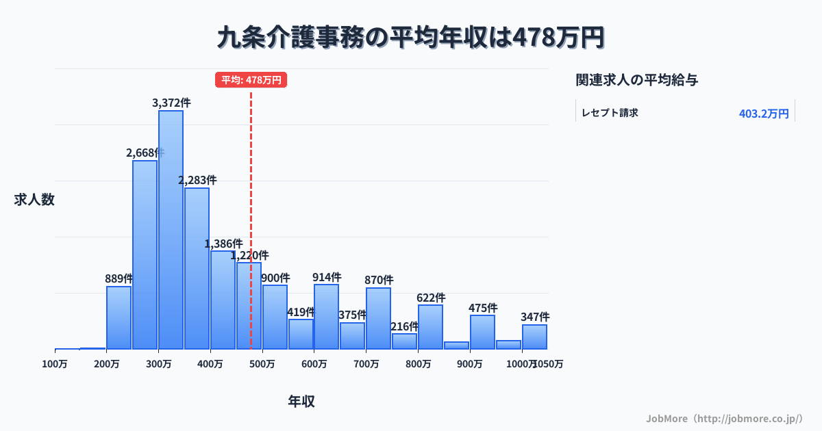 京都府京都市九条駅周辺の介護事務の平均年収は478万円です。中央値は388万円、最頻値は300万円〜350万円です。