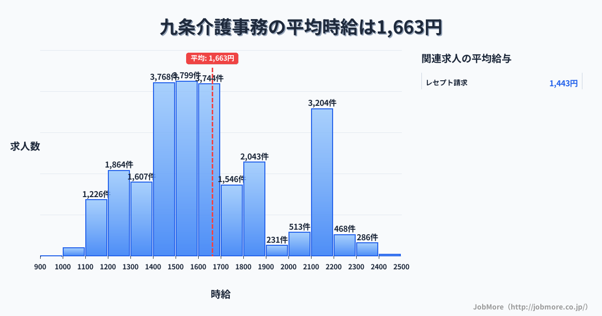 京都府京都市九条駅周辺の介護事務の平均時給は1,663円です。中央値は1,598円、最頻値は1,500円〜1,600円です。