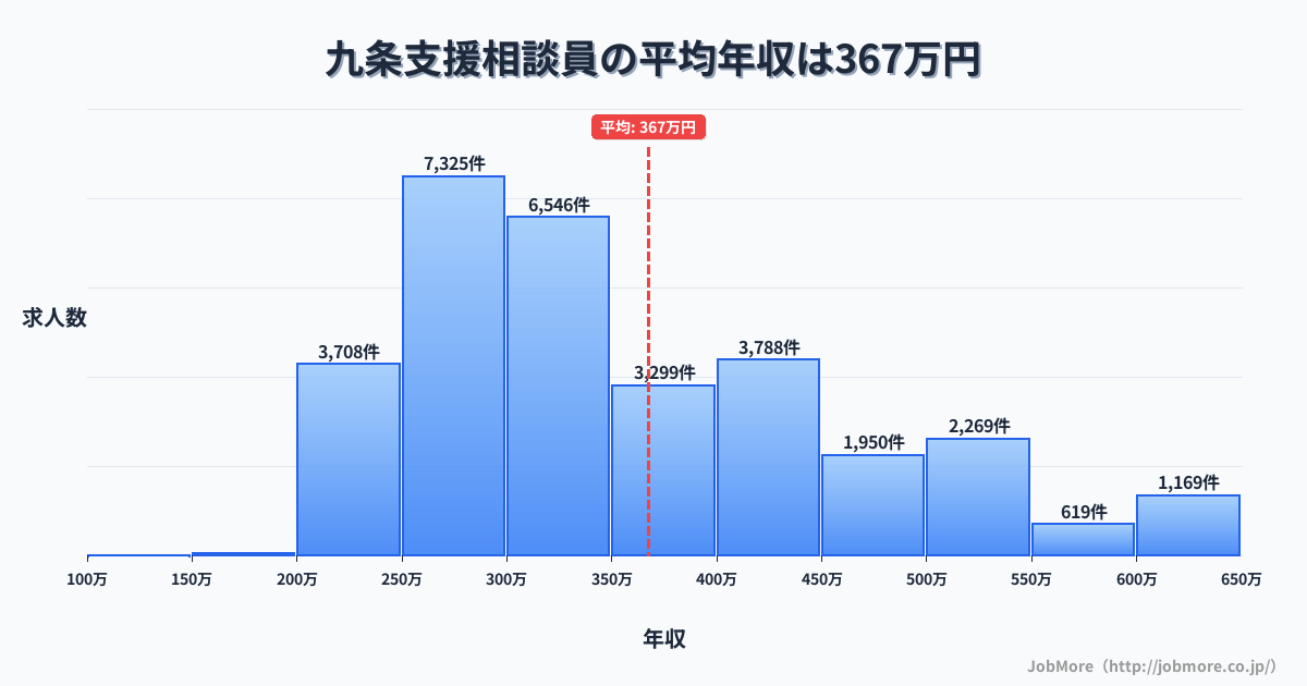 京都府京都市九条駅周辺の支援相談員の平均年収は367万円です。中央値は326万円、最頻値は250万円〜300万円です。