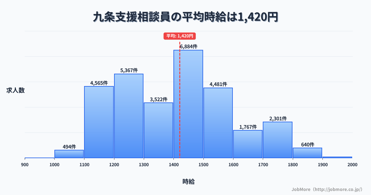 京都府京都市九条駅周辺の支援相談員の平均時給は1,419円です。中央値は1,400円、最頻値は1,400円〜1,500円です。