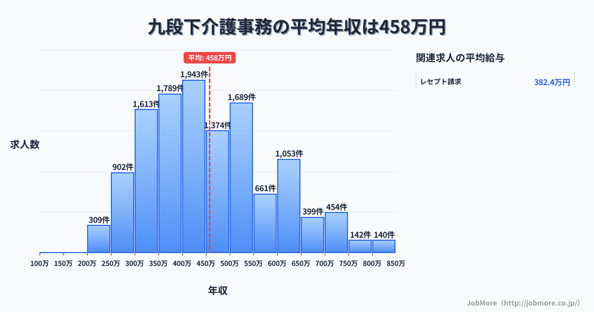 東京都千代田区九段下駅周辺の介護事務の平均年収は458万円です。中央値は432万円、最頻値は400万円〜450万円です。