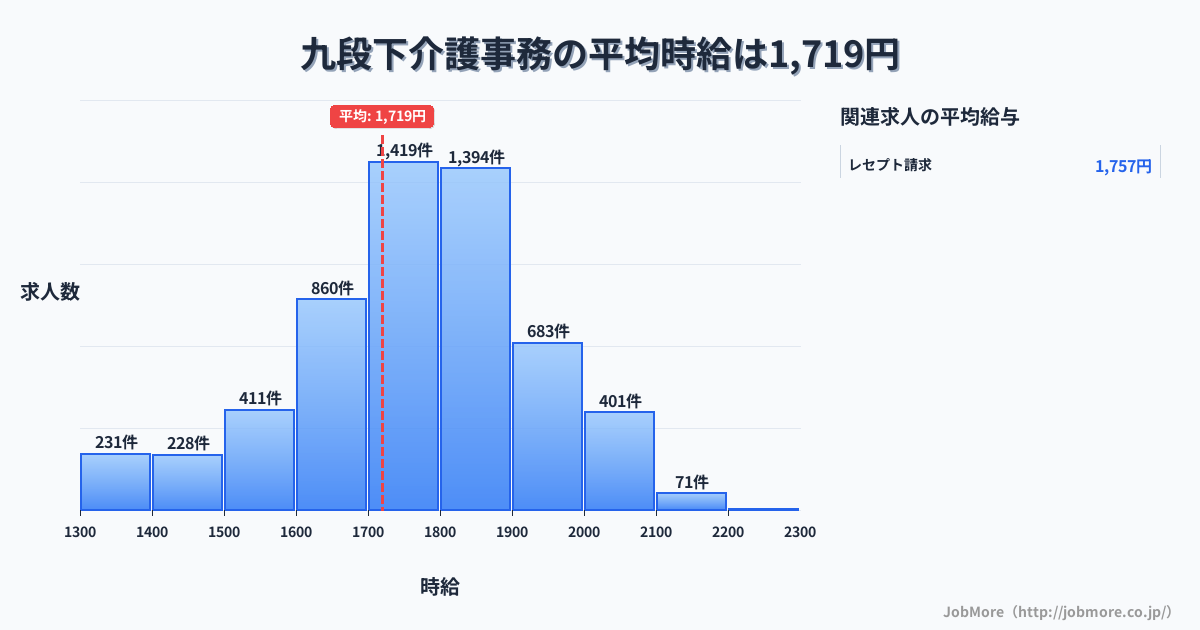 東京都千代田区九段下駅周辺の介護事務の平均時給は1,719円です。中央値は1,750円、最頻値は1,700円〜1,800円です。