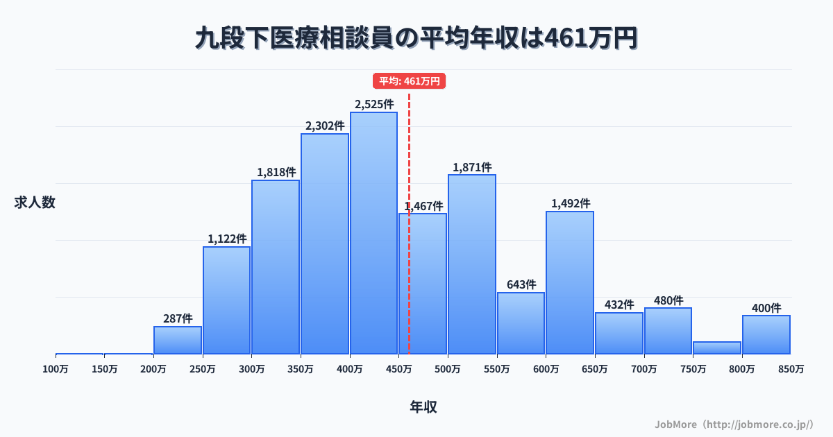東京都千代田区九段下駅周辺の医療相談員の平均年収は461万円です。中央値は430万円、最頻値は400万円〜450万円です。