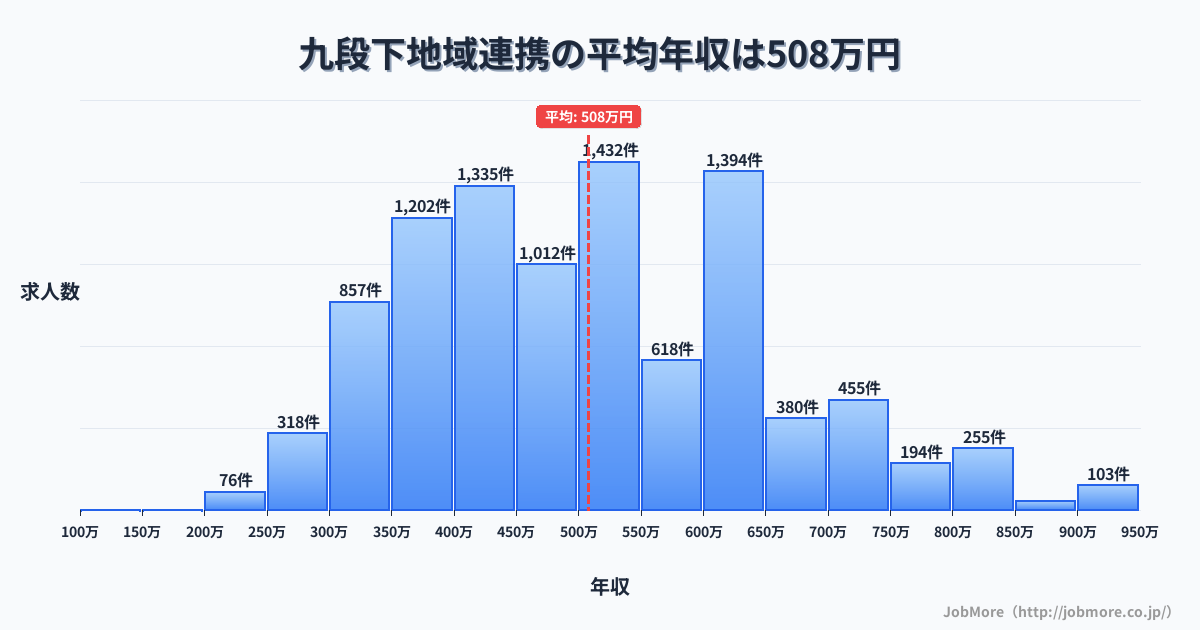 東京都千代田区九段下駅周辺の地域連携の平均年収は508万円です。中央値は499万円、最頻値は500万円〜550万円です。