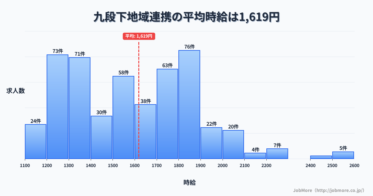 東京都千代田区九段下駅周辺の地域連携の平均時給は1,620円です。中央値は1,558円、最頻値は1,800円〜1,900円です。