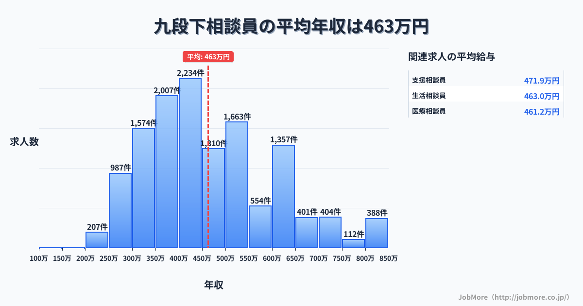 東京都千代田区九段下駅周辺の相談員の平均年収は463万円です。中央値は435万円、最頻値は400万円〜450万円です。
