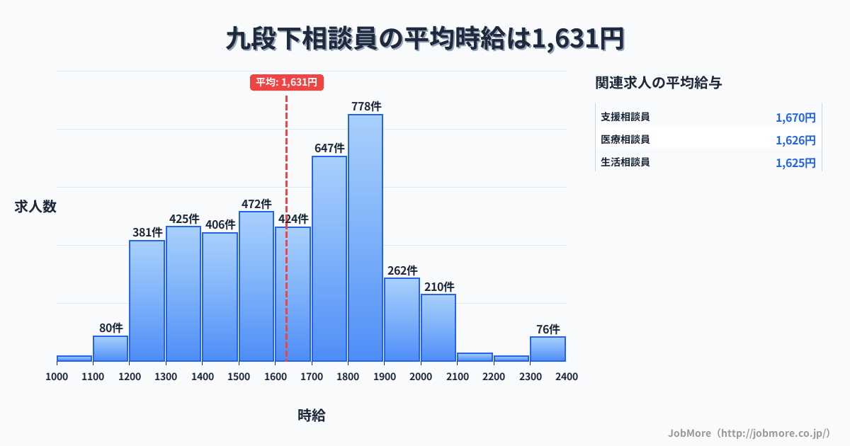 東京都千代田区九段下駅周辺の相談員の平均時給は1,631円です。中央値は1,652円、最頻値は1,800円〜1,900円です。