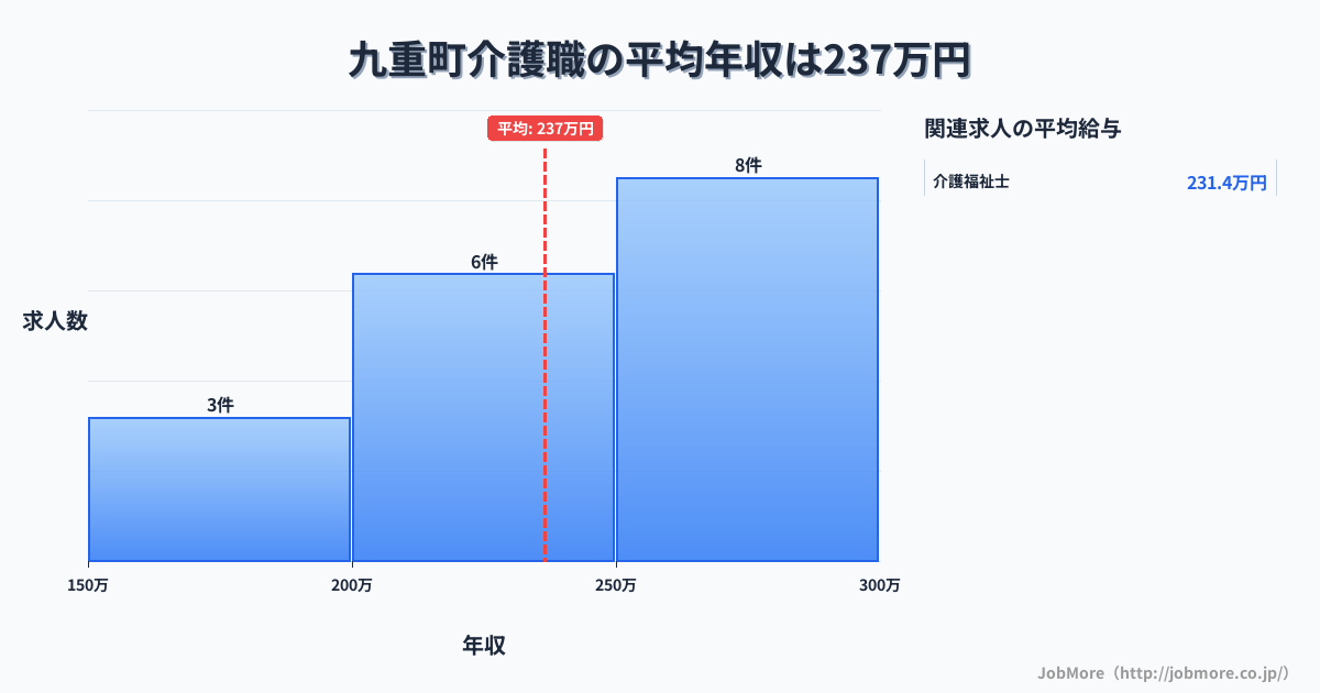 大分県 九重町内の介護職の平均年収は236万円です。中央値は228万円、最頻値は250万円〜300万円です。