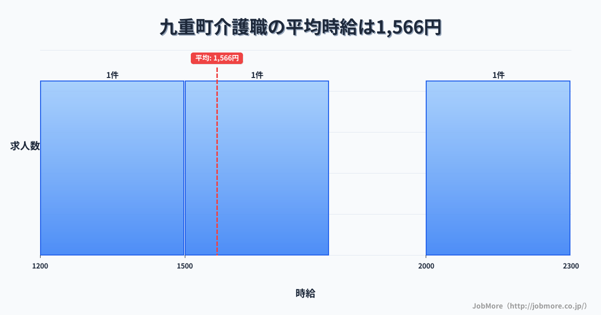大分県 九重町内の介護職の平均時給は1,566円です。中央値は1,500円、最頻値は1,200円〜1,300円です。