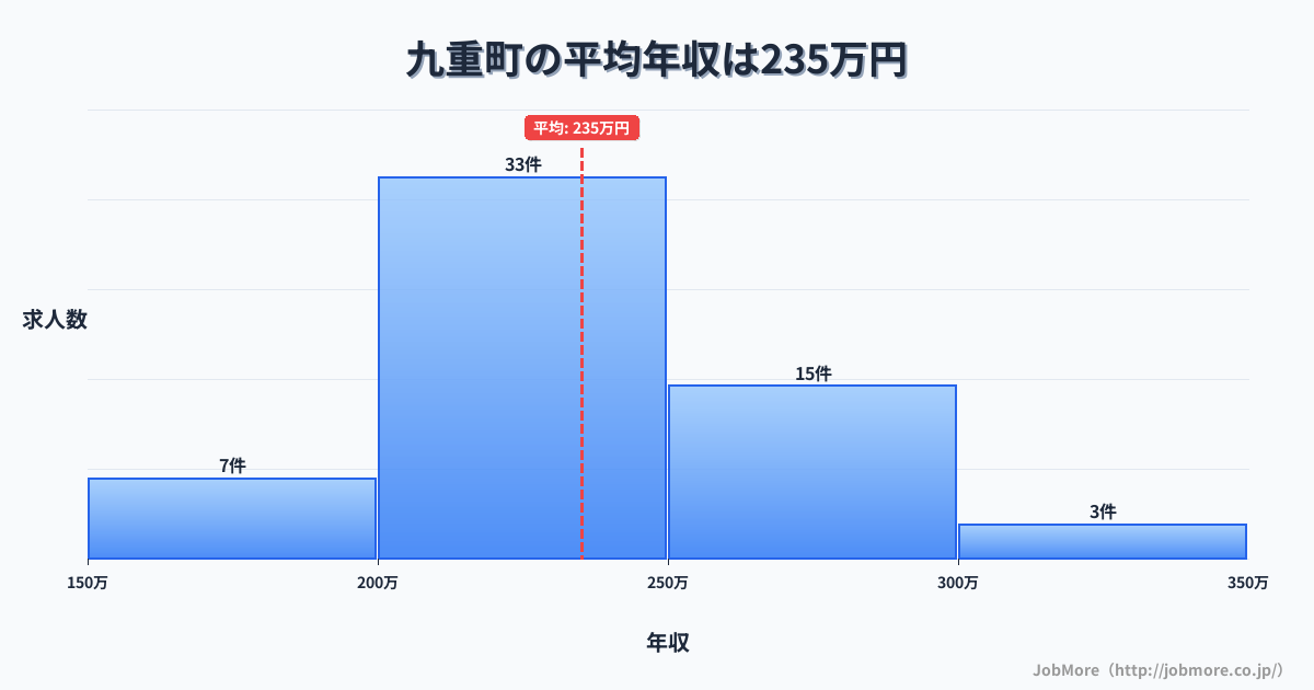 大分県 九重町内の平均年収は299万円です。中央値は294万円、最頻値は250万円〜300万円です。