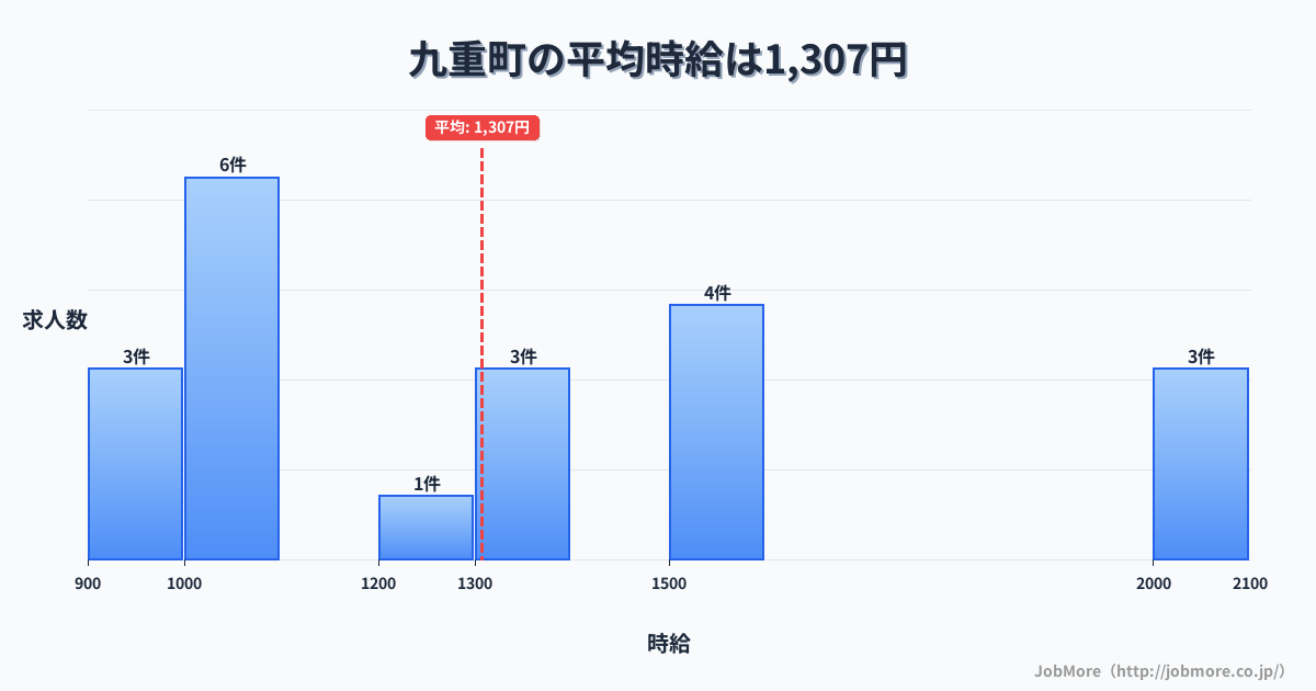 大分県 九重町内の平均時給は1,307円です。中央値は1,300円、最頻値は1,000円〜1,100円です。