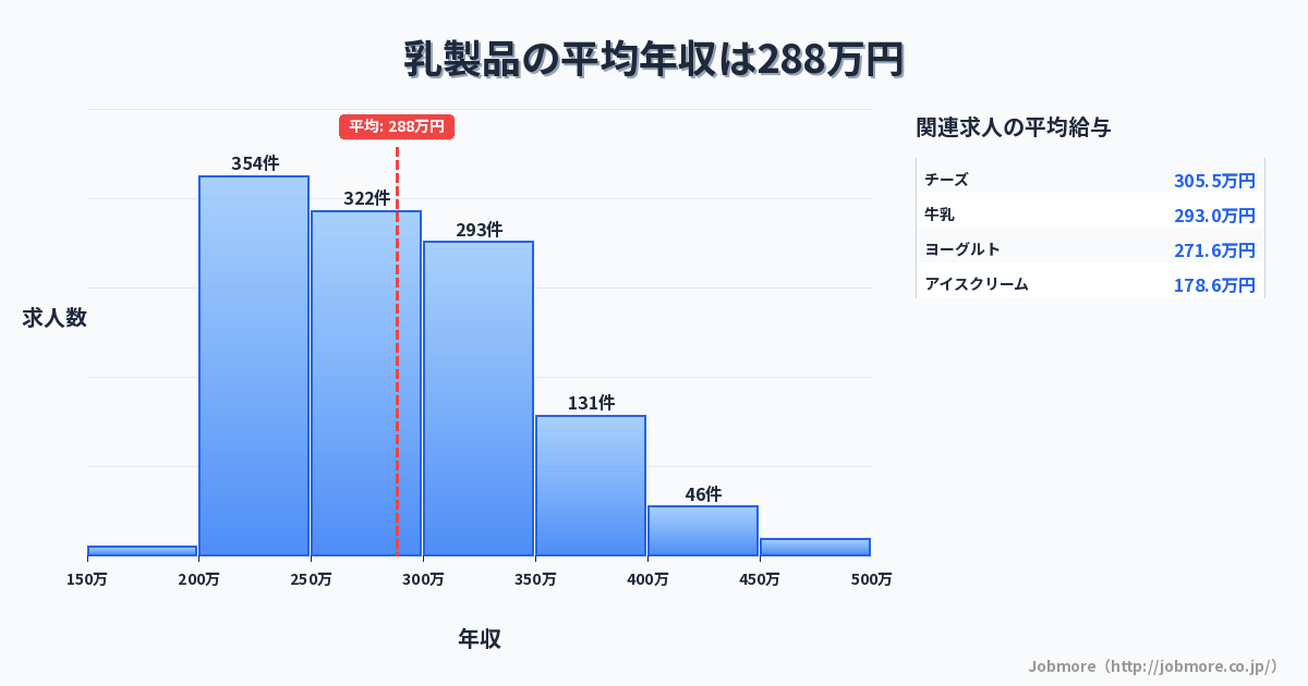乳製品の平均年収は288万円です。中央値は273万円、最頻値は200万円〜250万円です。